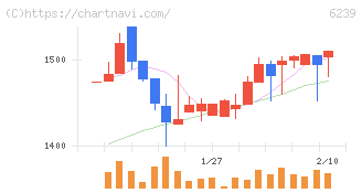 ナガオカ(6239)の日足チャート
