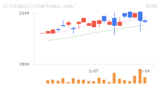 テクノスマート(6246)の日足チャート