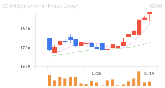 横田製作所(6248)の日足チャート