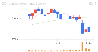 ゲームカードホールディングス(6249)の日足チャート