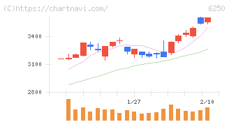 やまびこ(6250)の日足チャート