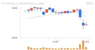 藤商事(6257)の日足チャート