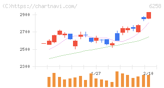 平田機工(6258)の日足チャート