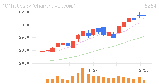 マルマエ(6264)の日足チャート