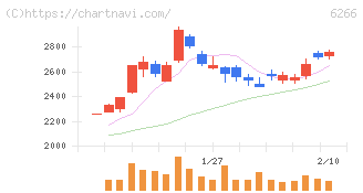 タツモ(6266)の日足チャート