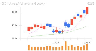 ナブテスコ(6268)の日足チャート