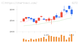 レオン自動機(6272)の日足チャート