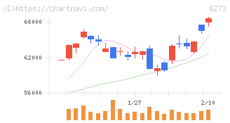 ＳＭＣ(6273)の日足チャート