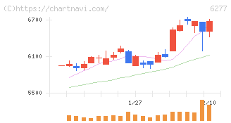 ホソカワミクロン(6277)の日足チャート