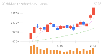 ユニオンツール(6278)の日足チャート