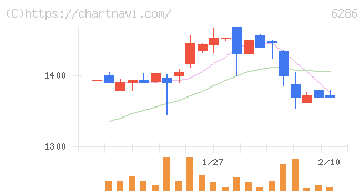 靜甲(6286)の日足チャート