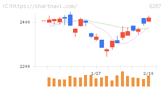 サトー(6287)の日足チャート