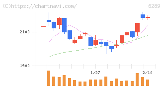 技研製作所(6289)の日足チャート