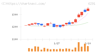 日本エアーテック(6291)の日足チャート