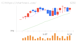 カワタ(6292)の日足チャート