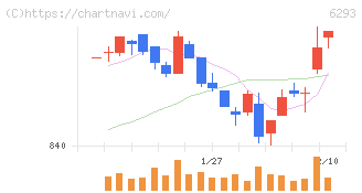 日精樹脂工業(6293)の日足チャート