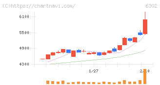 住友重機械工業(6302)の日足チャート