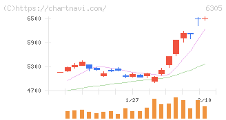 日立建機(6305)の日足チャート