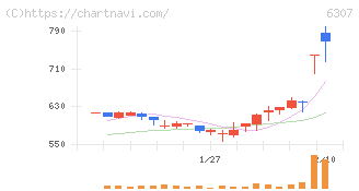 サンセイ(6307)の日足チャート