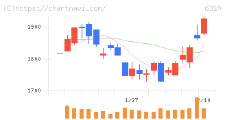 井関農機(6310)の日足チャート