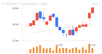 北川鉄工所(6317)の日足チャート