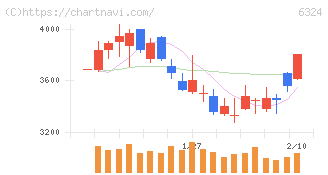 ハーモニック・ドライブ・システムズ(6324)の日足チャート