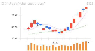 クボタ(6326)の日足チャート