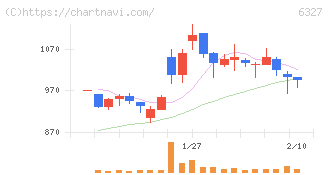 北川精機(6327)の日足チャート
