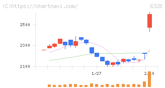 荏原実業(6328)の日足チャート