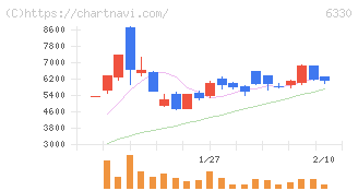 東洋エンジニアリング(6330)の日足チャート