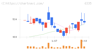 東京機械製作所(6335)の日足チャート