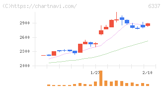 テセック(6337)の日足チャート