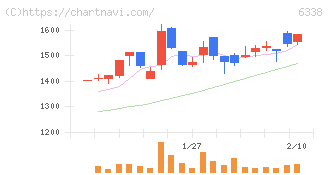 タカトリ(6338)の日足チャート