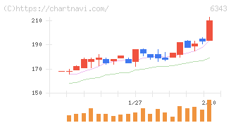 フリージア・マクロス(6343)の日足チャート