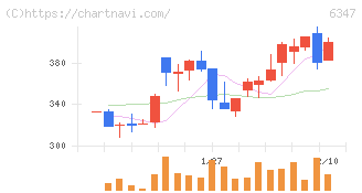 プラコー(6347)の日足チャート