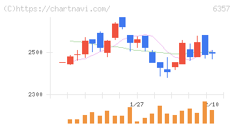 三精テクノロジーズ(6357)の日足チャート