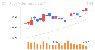 荏原(6361)の日足チャート