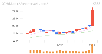 酉島製作所(6363)の日足チャート