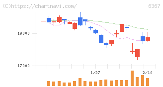 ダイキン工業(6367)の日足チャート