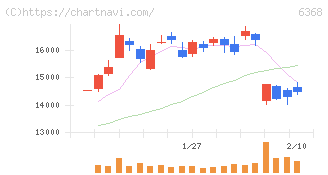 オルガノ(6368)の日足チャート