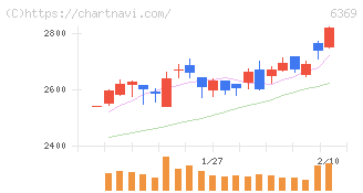 トーヨーカネツ(6369)の日足チャート