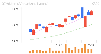 栗田工業(6370)の日足チャート