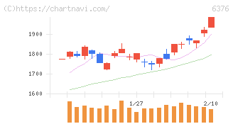 日機装(6376)の日足チャート