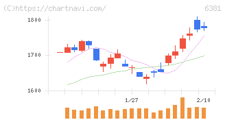 アネスト岩田(6381)の日足チャート