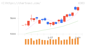 ダイフク(6383)の日足チャート