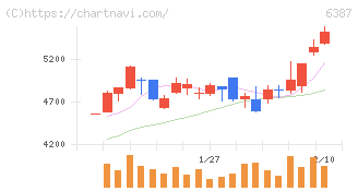 サムコ(6387)の日足チャート