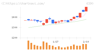 加藤製作所(6390)の日足チャート