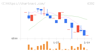 ヤマダコーポレーション(6392)の日足チャート