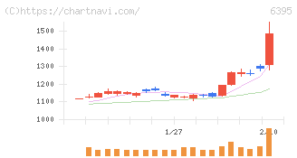タダノ(6395)の日足チャート