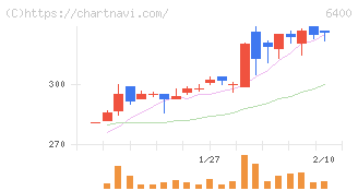 不二精機(6400)の日足チャート
